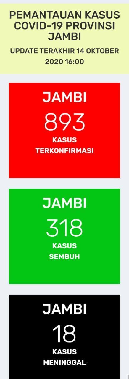 Covid19 Jambi Bertambah 30 Orang, Total 893 Kasus 557 Diantaranya Dalam Pemulihan