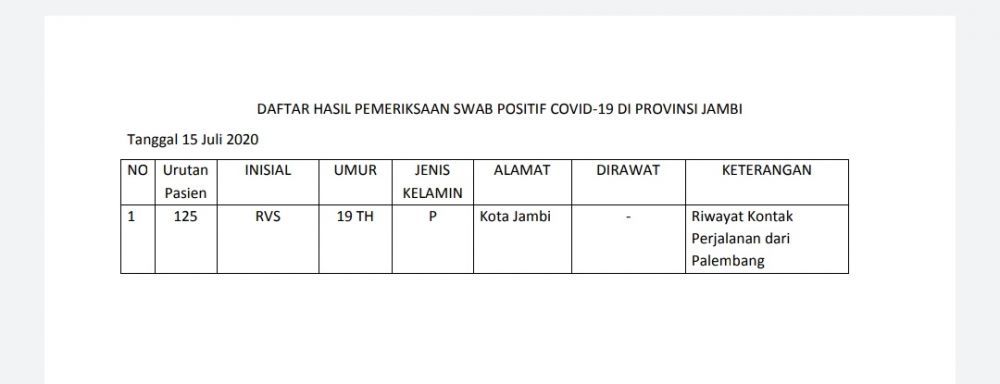 Tambahan 1 Pasien Positif Covid-19 Asal Dari Kota Jambi, Riwayat Perjalanan Dari Palembang