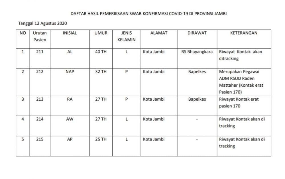 5 Tambahan Positif Covid19 Berasal Dari Kota Jambi