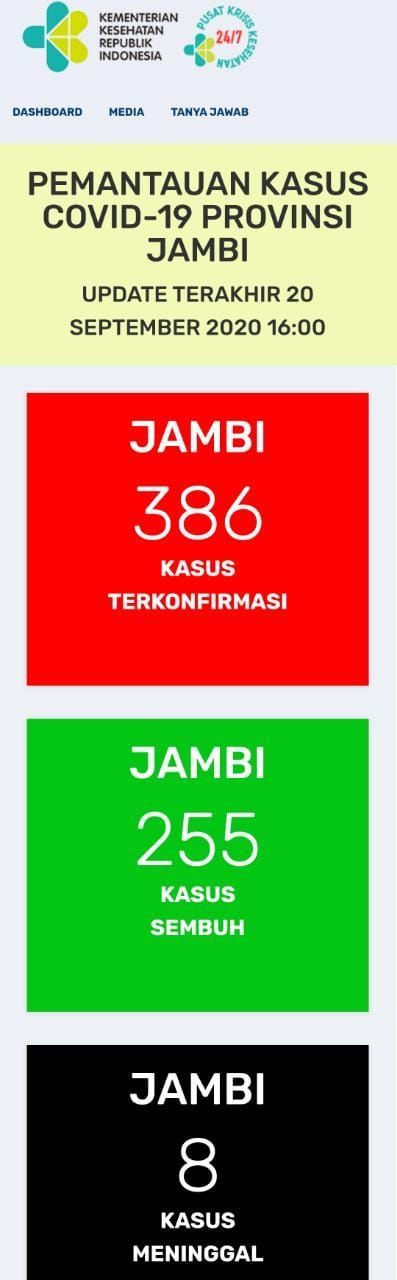 Update Hari Ini, Positif Covid-19 di Jambi Bertambah 14 Orang 