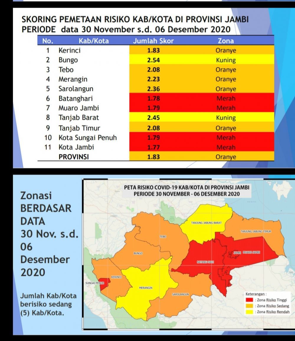 Kota Jambi Sungai Penuh Batanghari Muaro Jambi Masuk Zona Merah Covid19   724a9c4c63fb5e242c185d0589395cfc2ec 