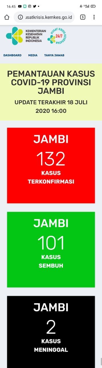 Positif Covid19 Jambi Hari Ini Tambah 6 Orang, Sembuh Tambah 3