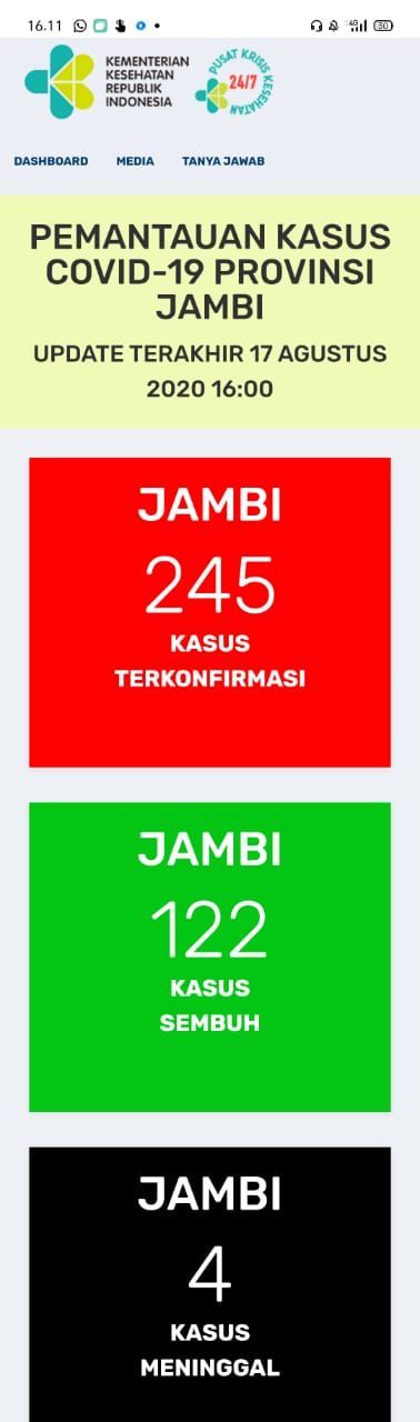 Positif Covid19 Jambi Catat Angka Tertinggi Harian 20 Kasus