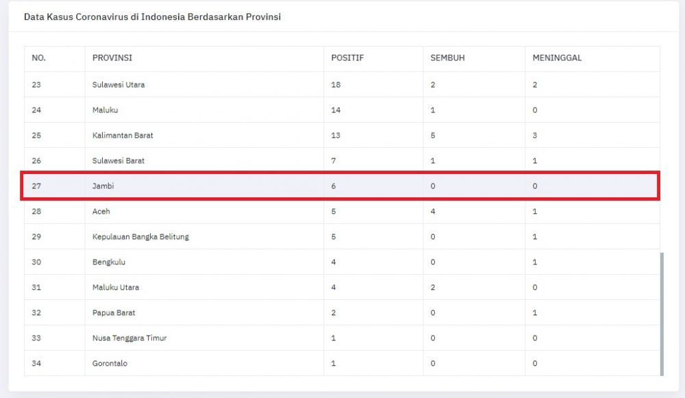 Update Virus Corona Di Jambi : Bertambah 1 Kasus Baru Hari Ini