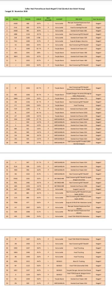 53 Pasien Covid19 Dinyatakan Sembuh