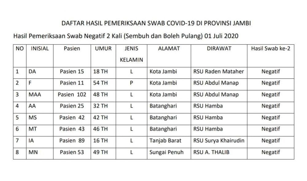 Alhamdulillah, Pasien Covid-19 Jambi Sembuh Bertambah 8 Orang