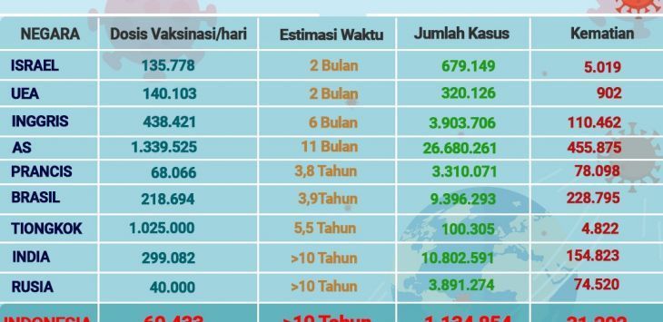 Covid-19 di Indonesia Diprediksi Berakhir 10 Tahun Lagi