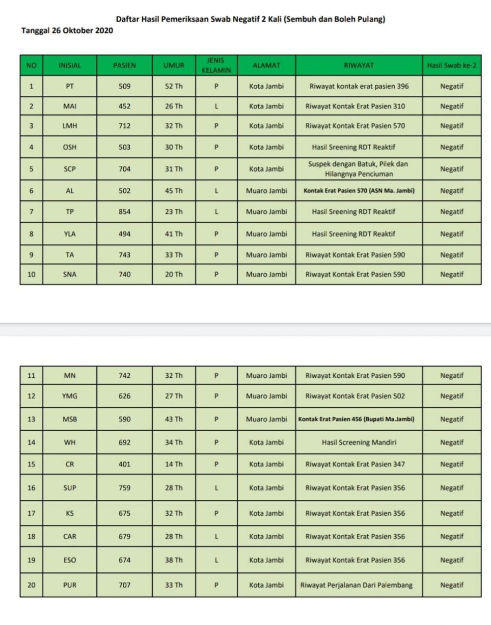 Nama Bupati Masnah Masuk Data Sembuh Covid19 