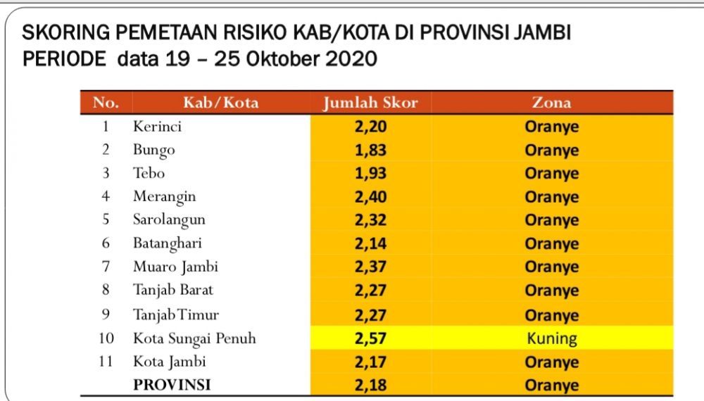 Berikut Kabupaten/Kota di Jambi yang Zona Oranye Covid-19