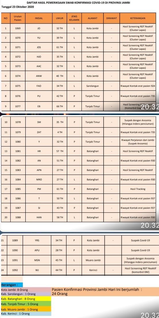 Positif Covid19 Klaster Lapas Bertambah 7 Orang Hari Ini