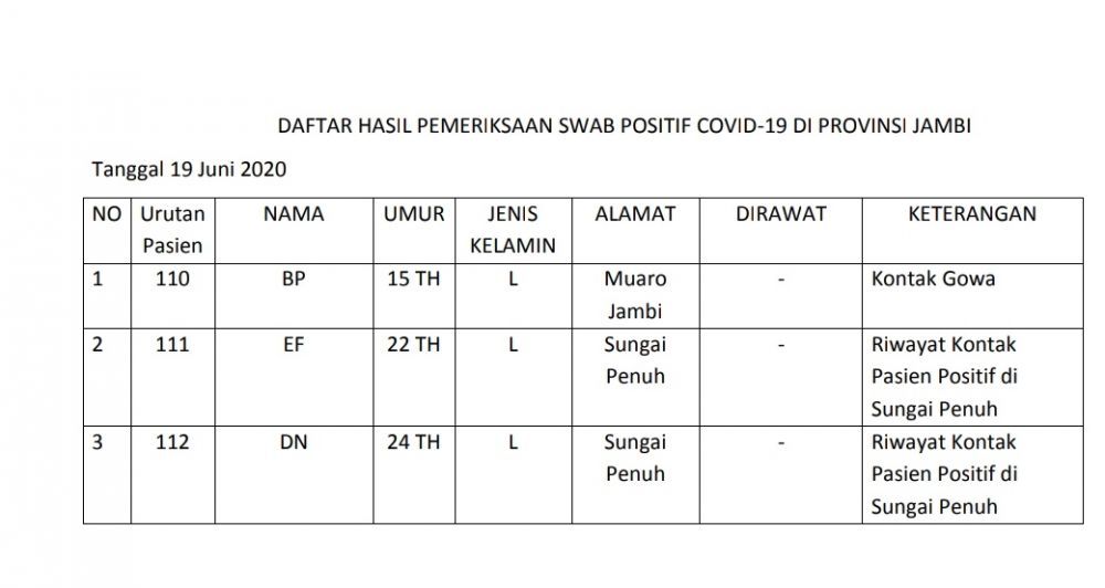 Berikut Data Pasien Positif Covid-19 Di Jambi Hari Ini