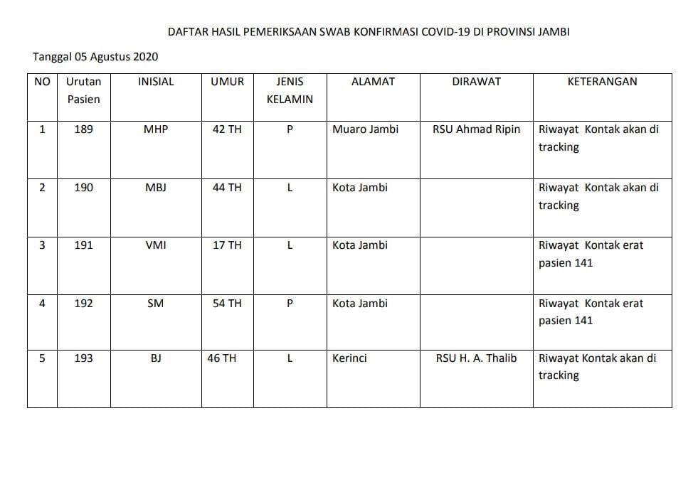 Ini Data 5 Pasien Positif Covid-19 Hari Ini