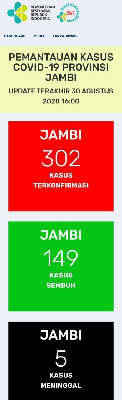 Hari Ini Kasus Covid-19 Jambi Tak Bertambah