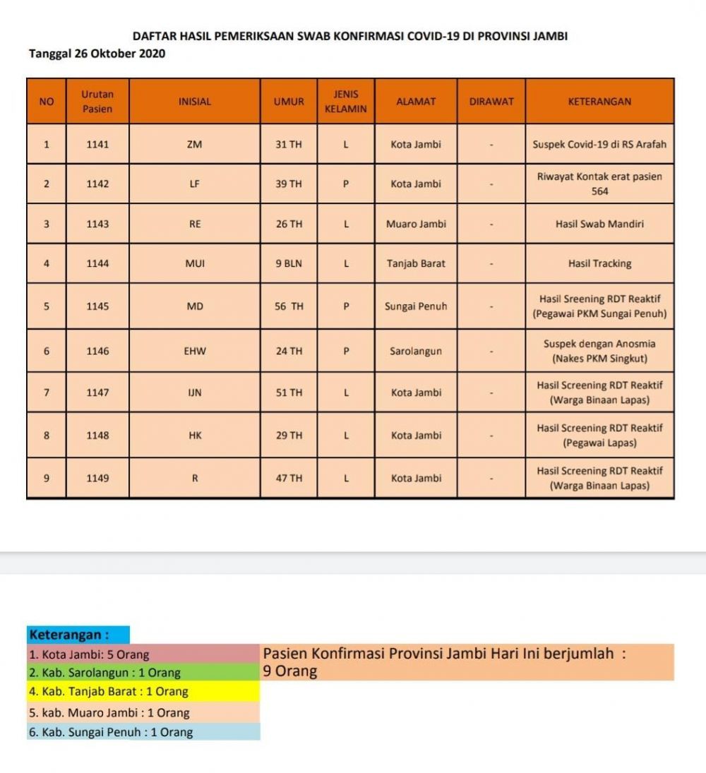 Klaster Lapas IIA Kota Jambi Bertambah 3 Orang