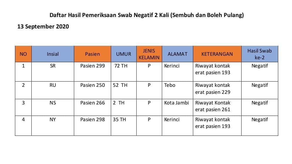 Berikut Data 4 Pasien Sembuh Covid-19