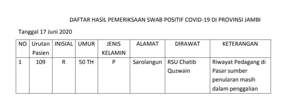 Bertambah Satu, Total Kasus Di Provinsi Jambi Ada 109 Kasus ; 64 Dirawat, Sembuh 45 Orang