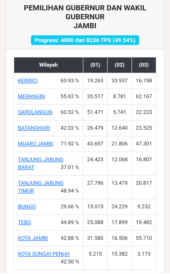 Update Real Count KPU Haris-Sani dan CE-Ratu Bersaing Ketat